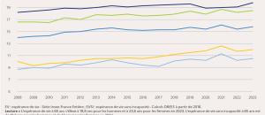 Savez vous quelle est votre espérance de vie en bonne santé si vous avez 65 ans?